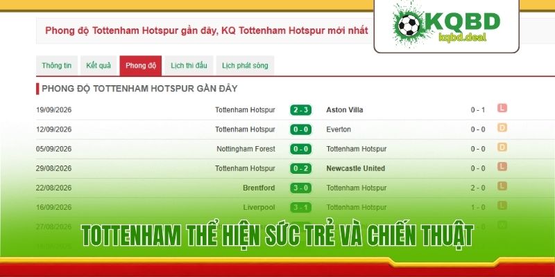 Tottenham thể hiện sức trẻ và chiến thuật
